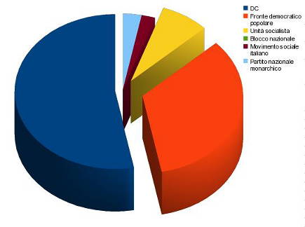 grafico sulle elezioni del 18 aprile